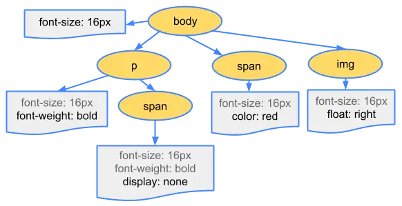 cssom tree